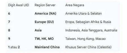 Cara Cek Region Genshin Impact Paling Akurat (2026) – Jangan Sampai Salah Server!